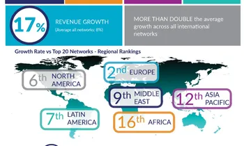 Russell Bedford Reports 2nd Highest Revenue Growth In IAB World Survey