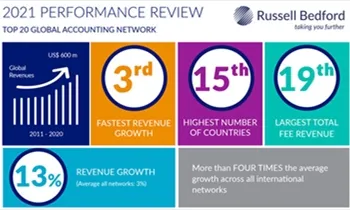 Russell Bedford Reports Impressive Statistics From This Year’s IAB World Survey